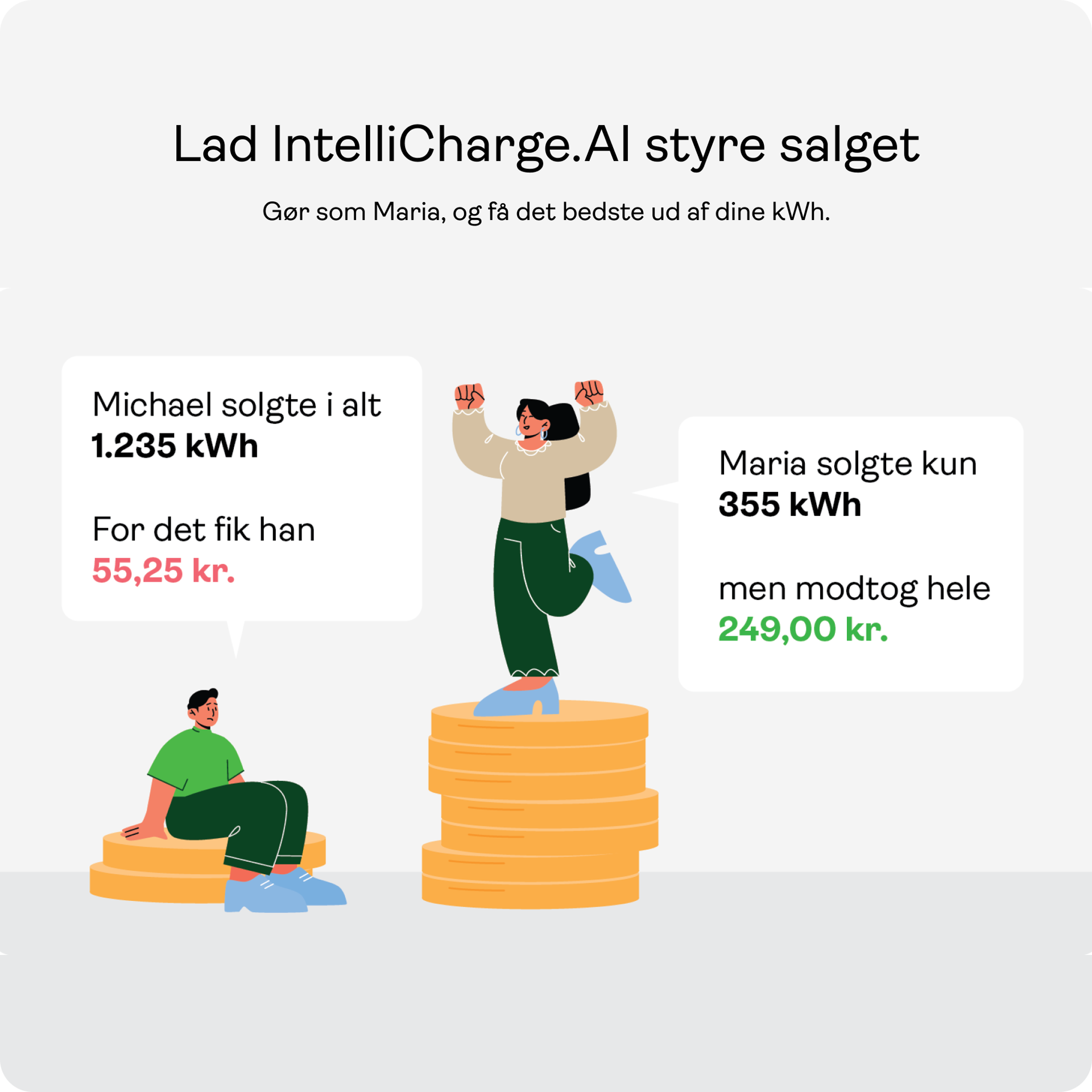 Illustration af to solcelleejere, hvor IntelliCharge.AI giver højere indtjening for mindre solgt strøm.