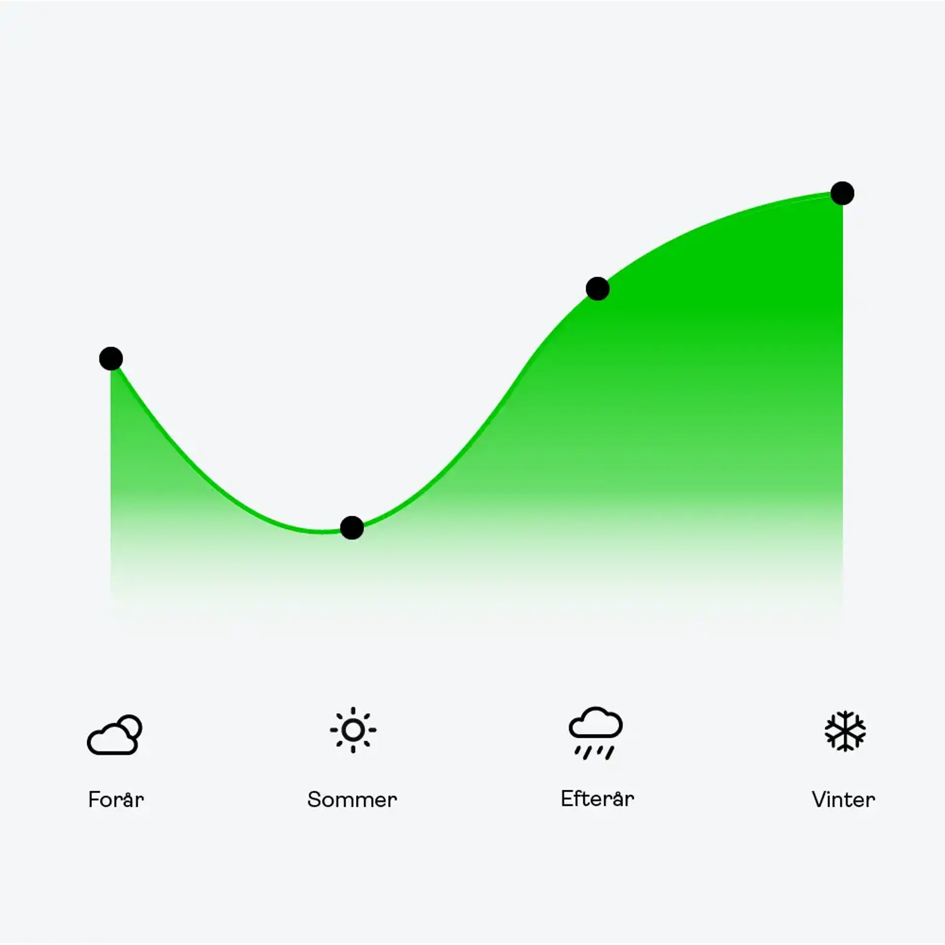 Graf, der viser et typisk elforbrug fordelt over et år. Illustrerer, hvordan forbruget er lavere om sommeren på grund af lange lyse aftener og højere om vinteren, hvor mørket og øget brug af lys, ovn og elektriske apparater medfører større energiforbrug. Grafen afspejler også, hvordan elregningen typisk stiger fra august til december og falder fra januar til juli.