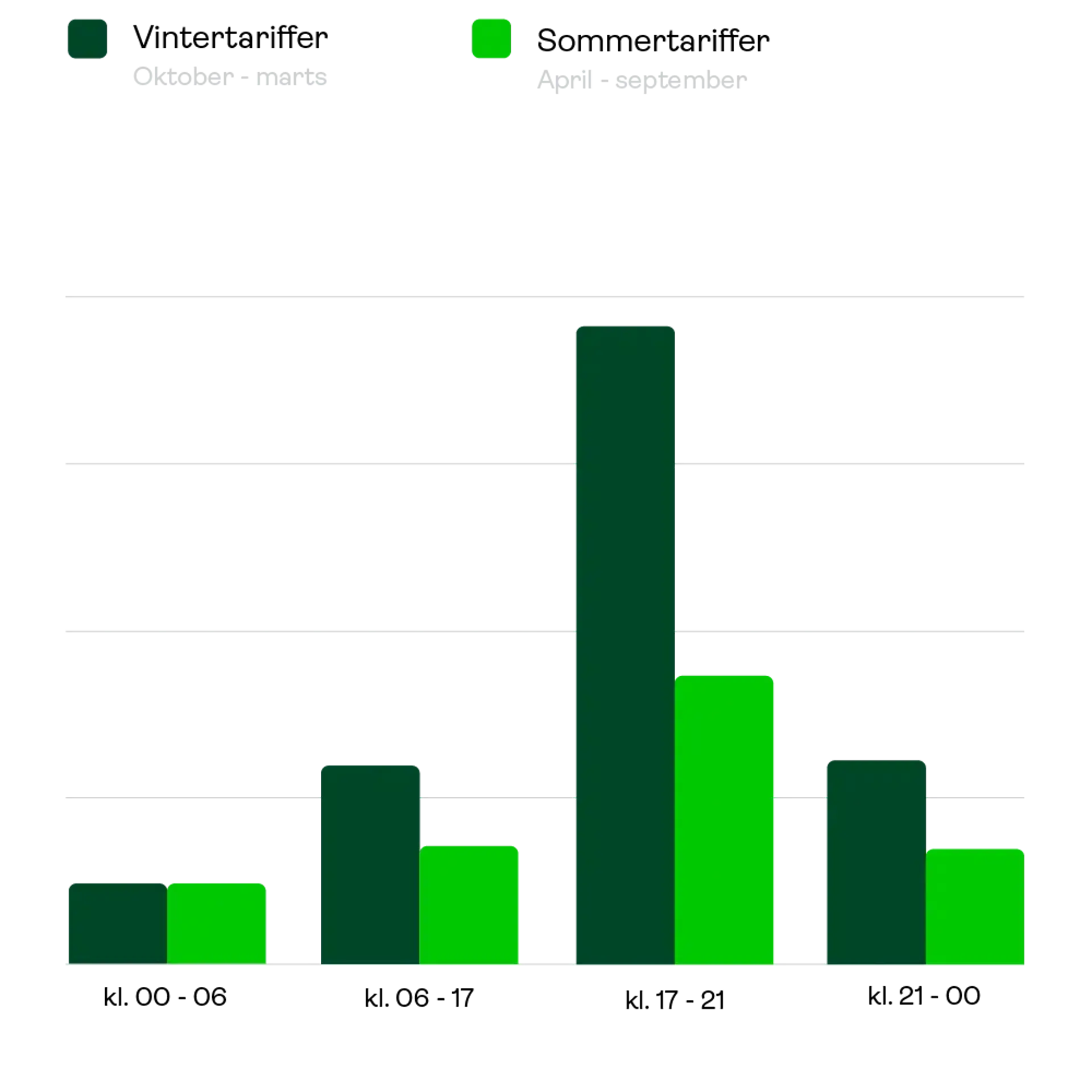 Graf over tidsbestemte elafgifter indført i 2023. Viser forskellen i afgifter mellem spidsbelastning om aftenen og lavere afgifter om natten. Illustrerer potentialet for besparelser ved at flytte elforbrug til nattetimerne, såsom opvask, tøjvask og opladning af elbil.