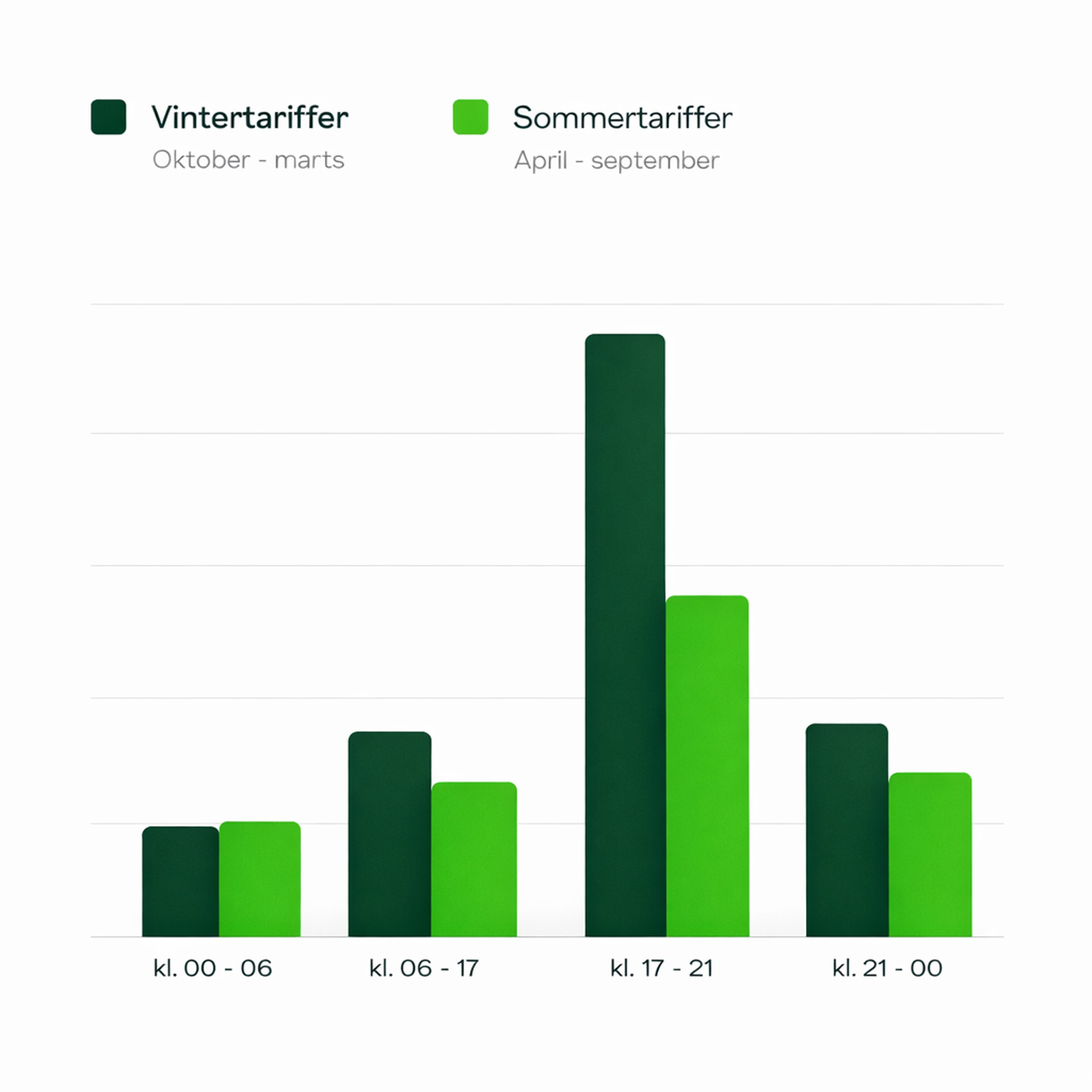 Graf der viser, hvordan strømprisen varierer hver time. Illustrerer fordelene ved en variabel elaftale hos Modstrøm, hvor forbrugere kan udnytte lavere priser.